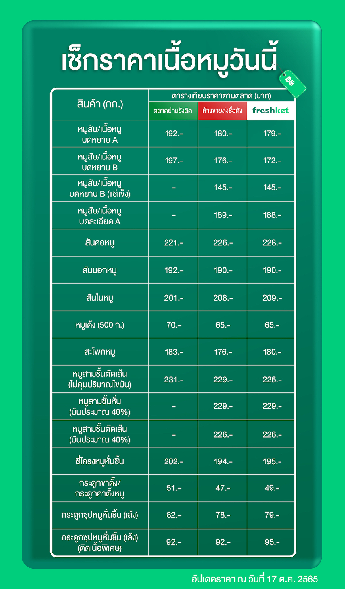 เช็กราคาเนื้อหมูวันนี้ หมูสับ หมูบด สันคอหมู สันนอกหมู สันในหมู หมูเด้ง สะโพกหมู หมูสามชั้น ซี่โครงหมู กระดูกหมู กระดูกซุปหมู