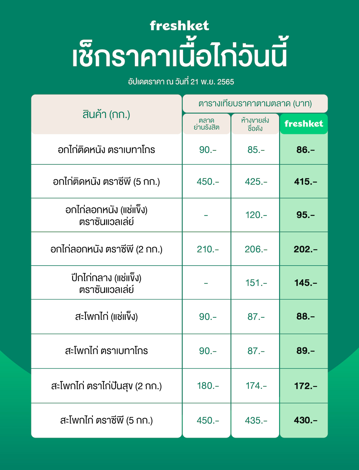 ราคาชิ้นส่วนไก่วันนี้ เบทาโกร ซีพี CP ซันแวลเล่ย์ sun valley ไก่ปันสุข tyson อกไก่ติดหนัง อกไก่ลอกหนัง ปีกไก่กลาง สะโพกไก่ 