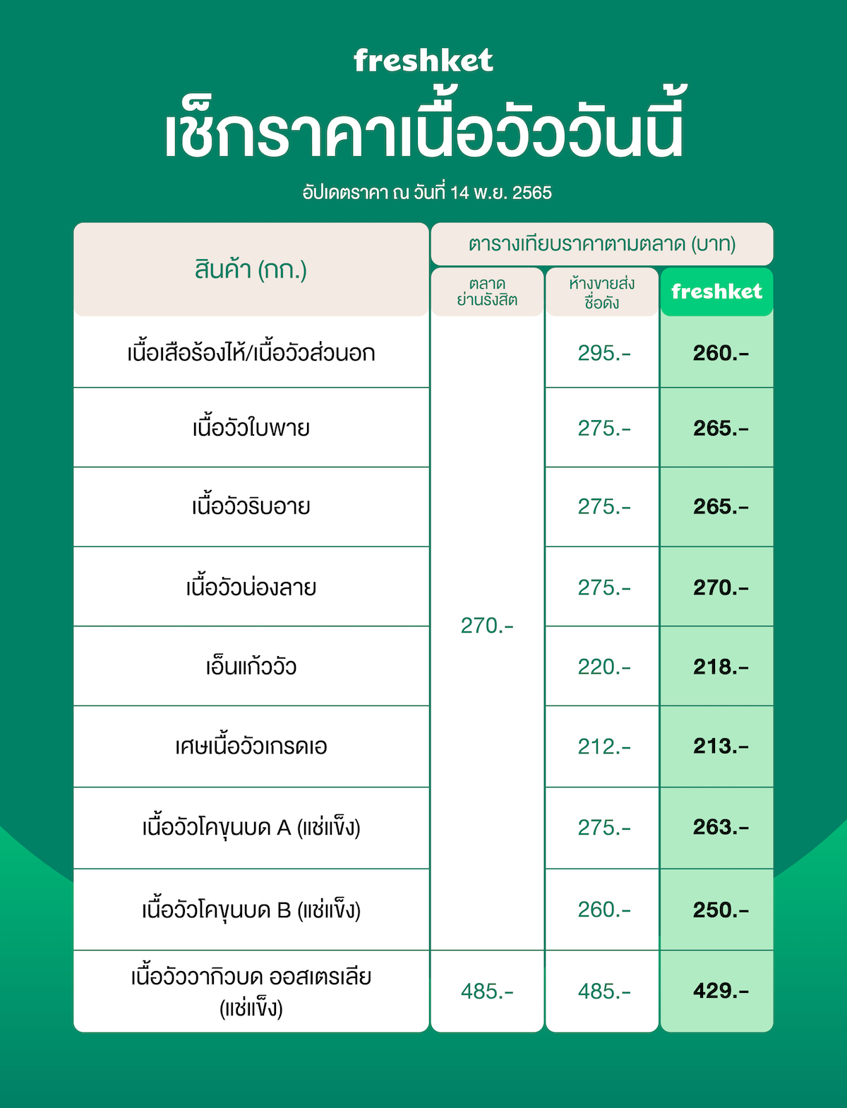 เนื้อวัววันนี้ ปรับเพิ่มราคา เนื้อเสือร้องไห้ เนื้อใบพาย เนื้อริบอาย เนื้อน่องลาย เอ็นแก้ววัว เนื้อวัวบด แช่แข็ง เนื้อวากิว