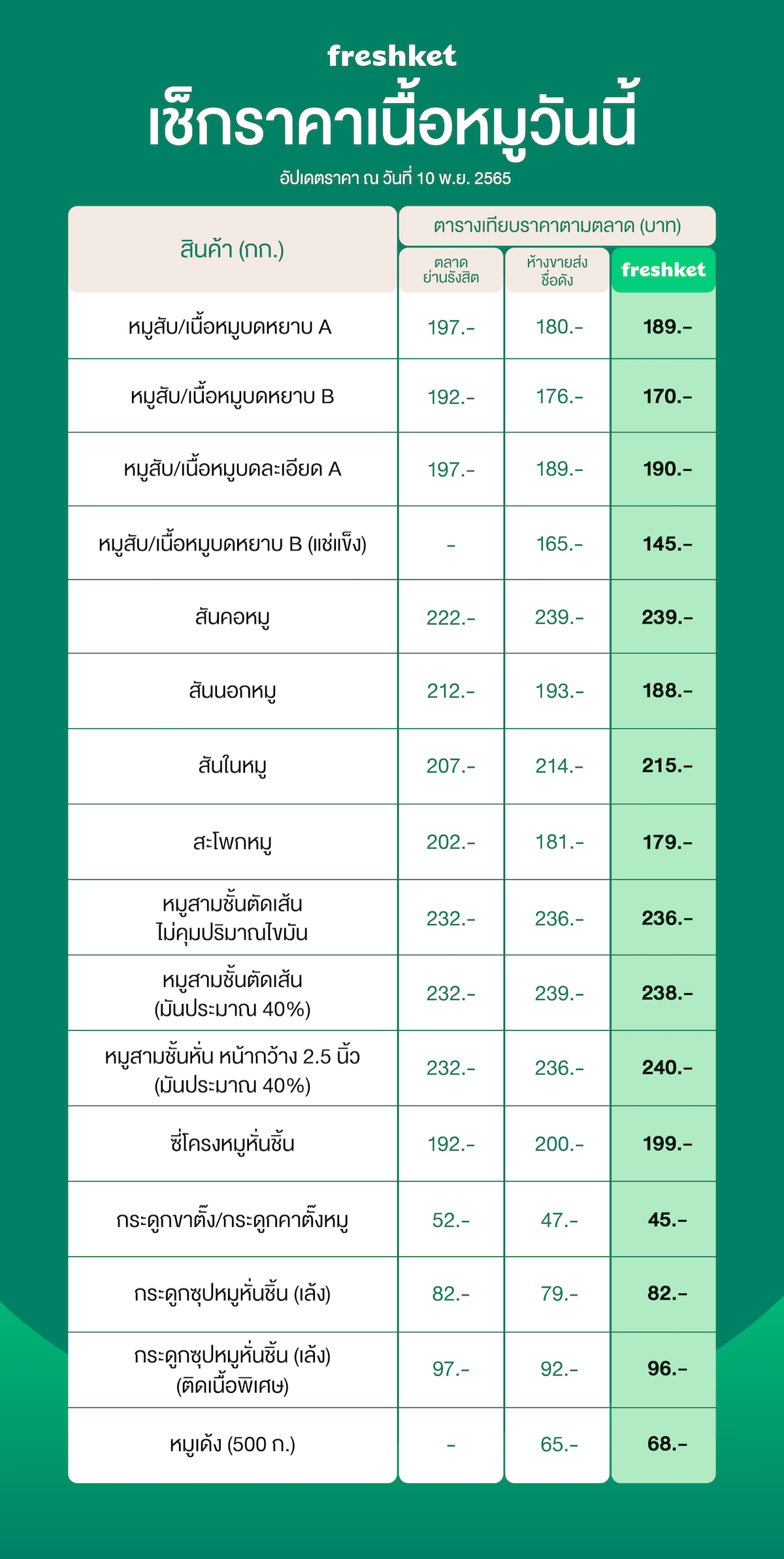 ราคาเนื้อหมูวันนี้ ปรับเพิ่มราคา หมูสับ หมูบด สันคอหมู สันในหมู สะโพกหมู หมูสามชั้น ซี่โครงหมู กระดูกคาตั๊ง กระดูกซุปหมู หมูเด้ง 