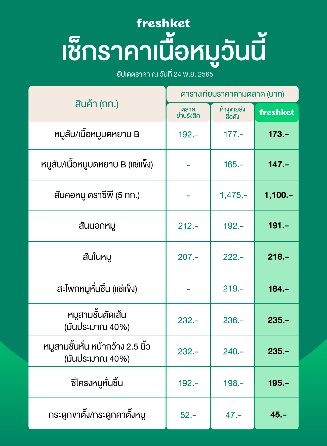 ราคาหมูวันนี้ หมูสับ หมูบดหยาบ สันคอหมู สันนอกหมู สันในหมู สะโพกหมูหั่นชิ้น หมูสามชั้น ซี่โครงหมู กระดูกขาตั๊ง กระดูกคาตั๊ง 