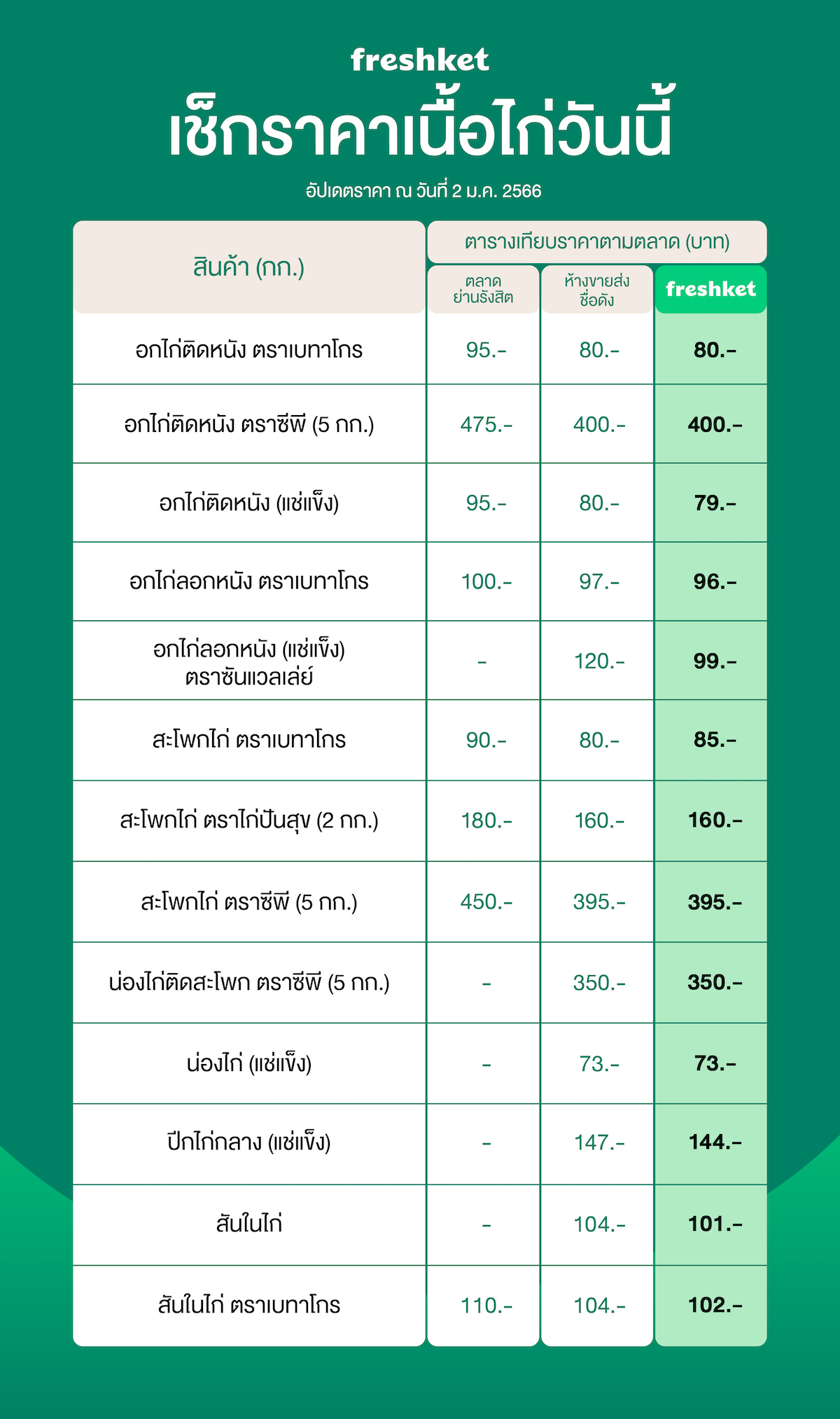 ราคาเนื้อไก่ล่าสุด อกไก่ติดหนัง แช่แข็ง อกไก่ลอกหนัง สะโพกไก่ น่องไก่ติดสะโพก ปีกไก่ สันในไก่ เบทาโกร ไก่ปันสุข ซีพี ซันแวลเล่ย์ 