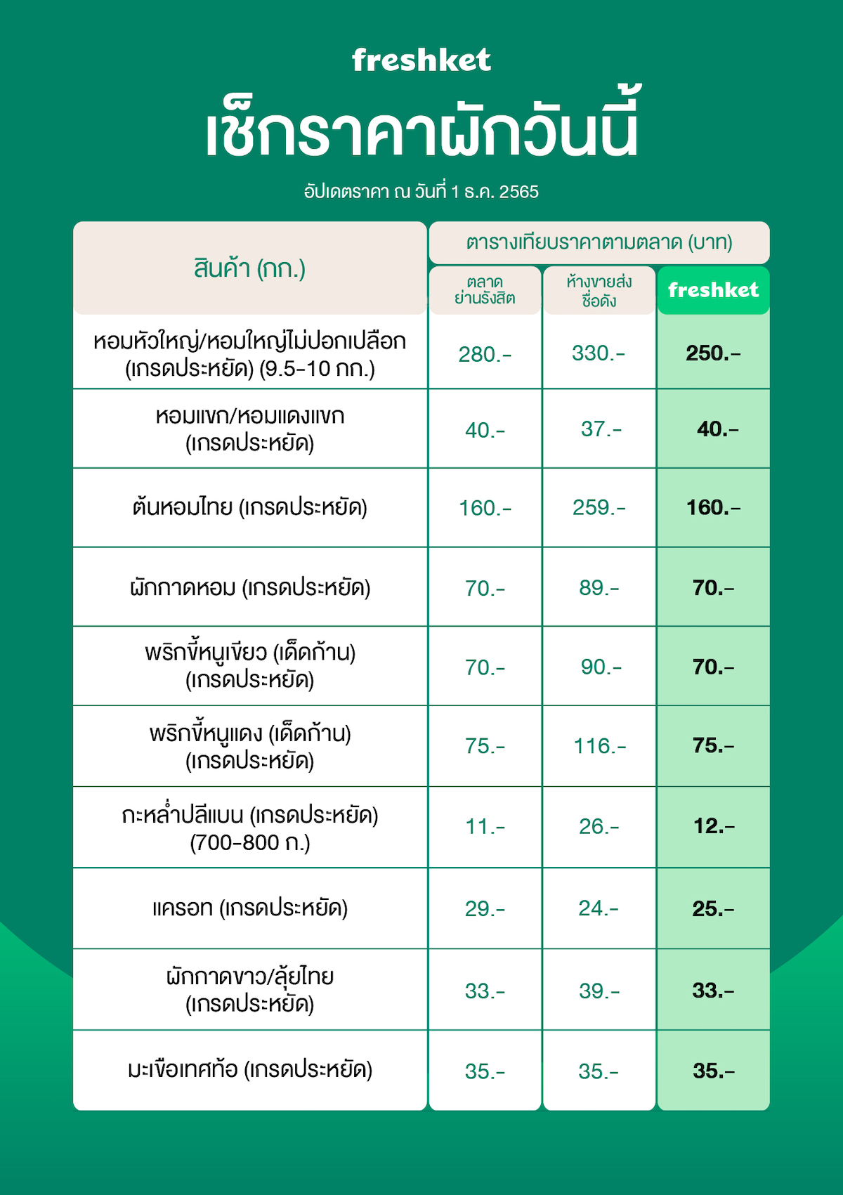 ราคาผักวันนี้ หอมใหญ่ หอมแดงแขก หอมแขก ต้นหอมไทย ผักกาดหอม พริกขี้หนูเขียว พริกขี้หนูแดง กะหล่ำปลีแบน แครอท ผักกาดขาว มะเขือเทศท้อ