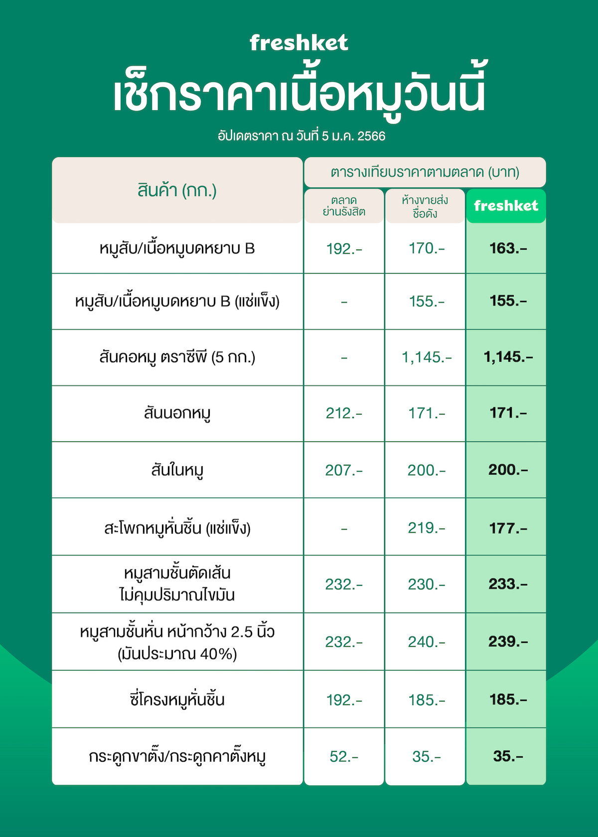 ราคาเนื้อหมูวันนี้ 2566 หมูสับ สันคอหมู สันนอกหมู สันในหมู สะโพกหมู หมูสามชั้น ซี่โครงหมู กระดูกคาตั๊ง