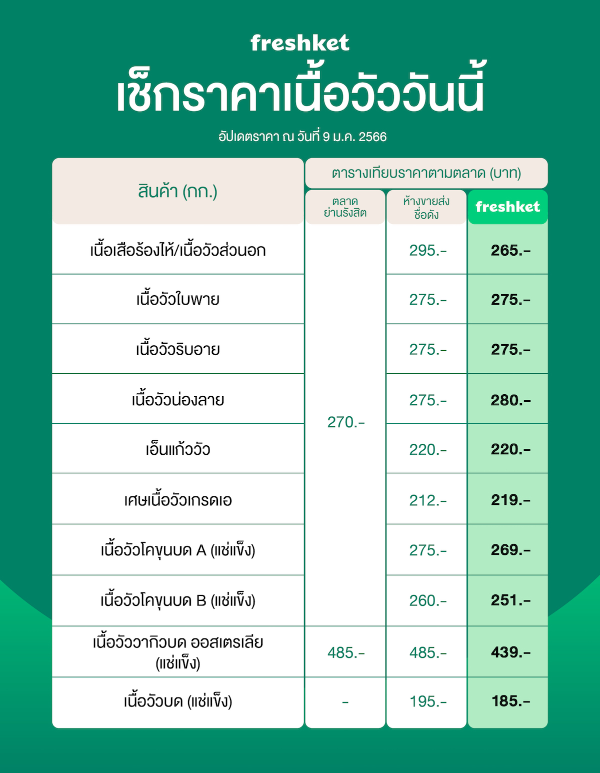 เนื้อเสือร้องไห้ เนื้อวัวส่วนอก เนื้อใบพาย เนื้อริบอาย เนื้อน่องลาย เอ็นแก้วัว เศษเนื้อวัว เนื้อวัวบด เนื้อโคขุนบด แช่แข็ง เนื้อวากิว เนื้อวากิวบด 