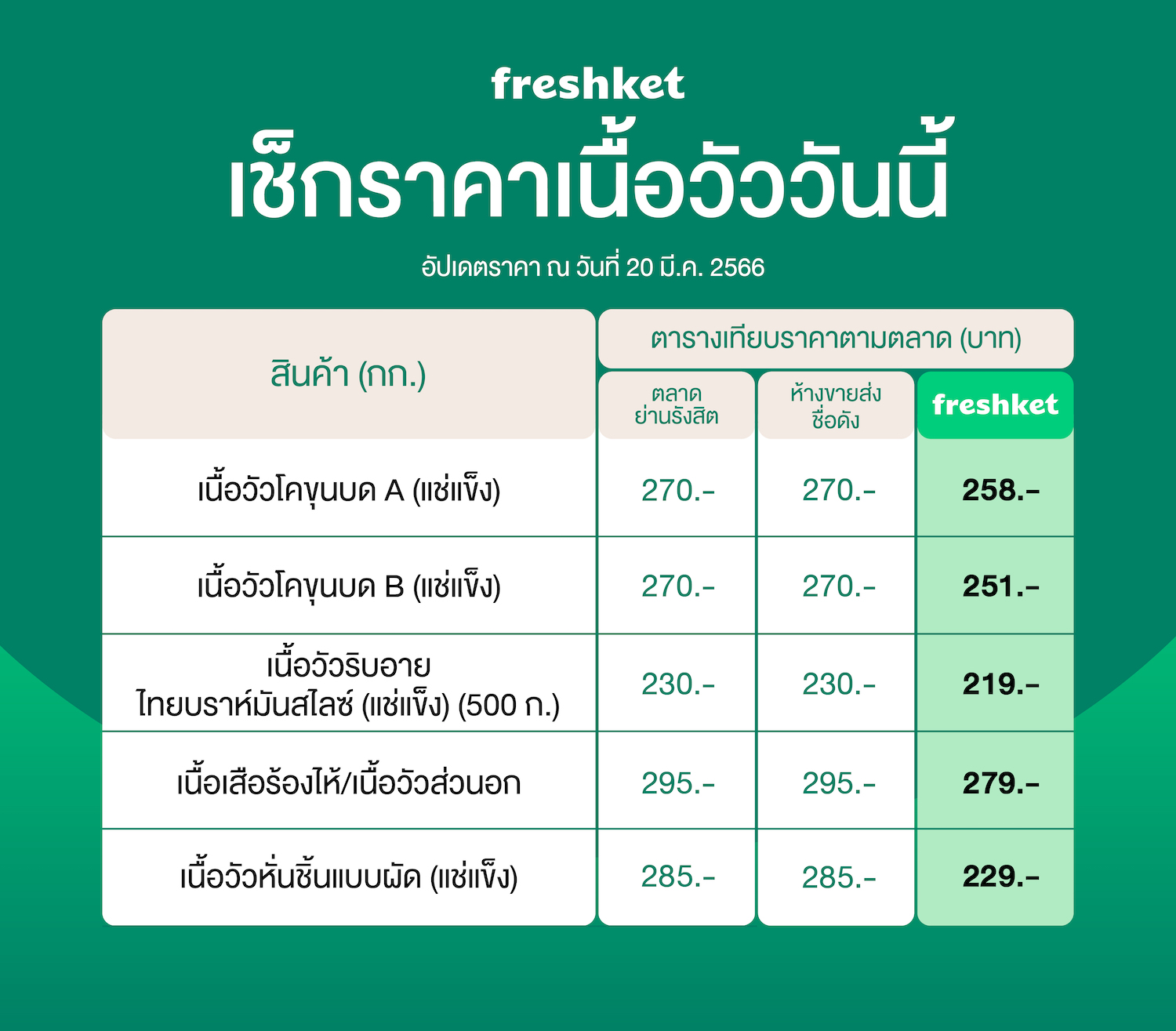 เนื้อวัววันนี้ เนื้อวัวบด เนื้อวัวโคขุนบดแช่แข็ง เนื้อวัวริบอาย ไทยบราห์มันสไลซ์ เนื้อเสือร้องไห้ เนื้อวัวส่วนอก เนื้อวัวหั่นชิ้น แบบผัด