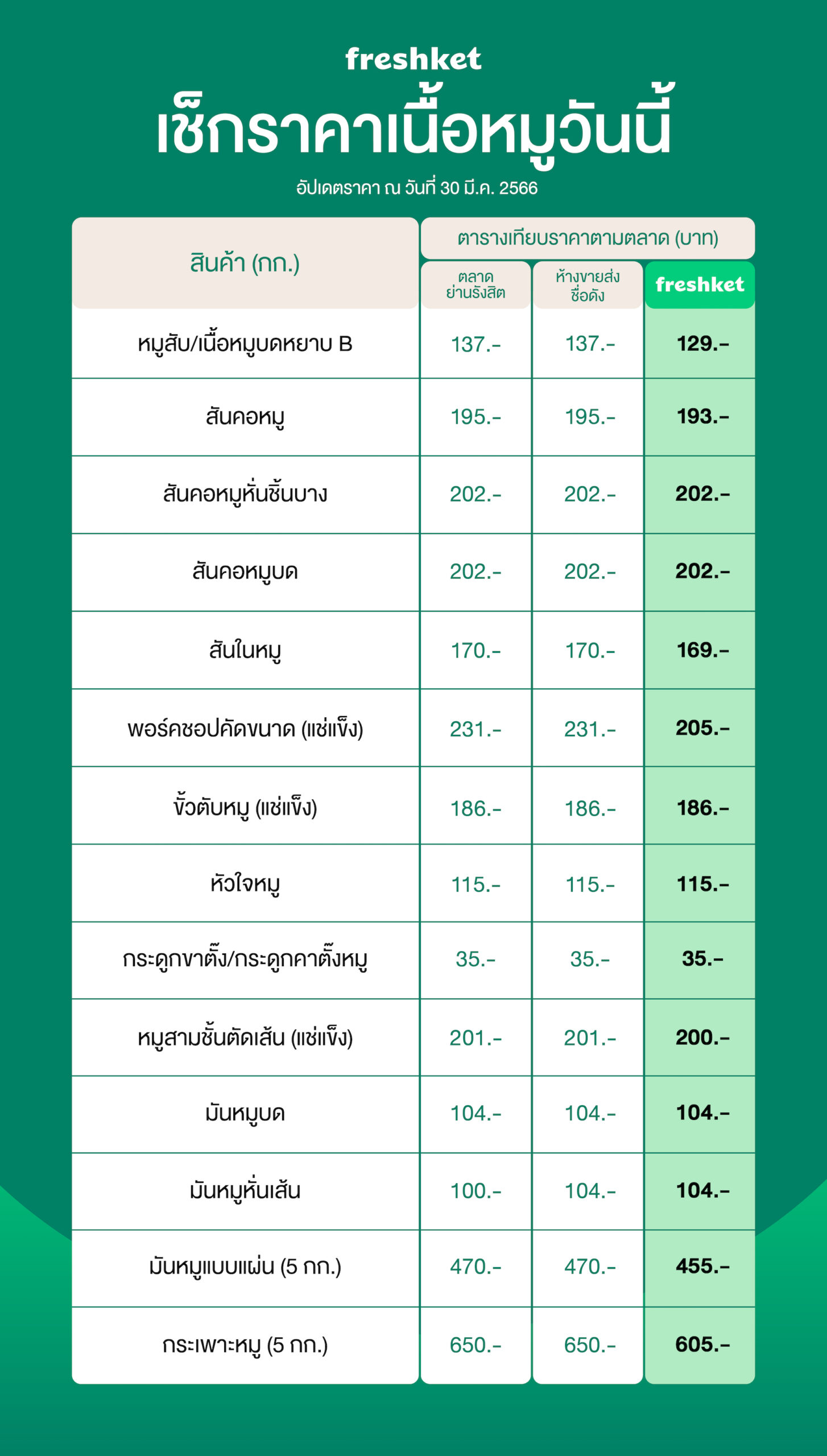 ราคาเนื้อหมู เฟรชเก็ต ราคาเนื้อหมู เฟรชเก็ต freshket หมูสับ เนื้อหมูบด สันคอหมู สันคอหมูหั่นชิ้น สันคอหมูบด สันในหมู พอร์คชอปคัดขนาด แช่แข็ง ขั้วตับหมู หัวใจหมู กระดูกขาตั๊ง กระดูกคาตั๊ง หมูสามชั้นตัดเส้น แช่แข็ง มันหมูบด มันหมูหั่นเส้น มันหมูแบบแผ่น กระเพาะหมู 