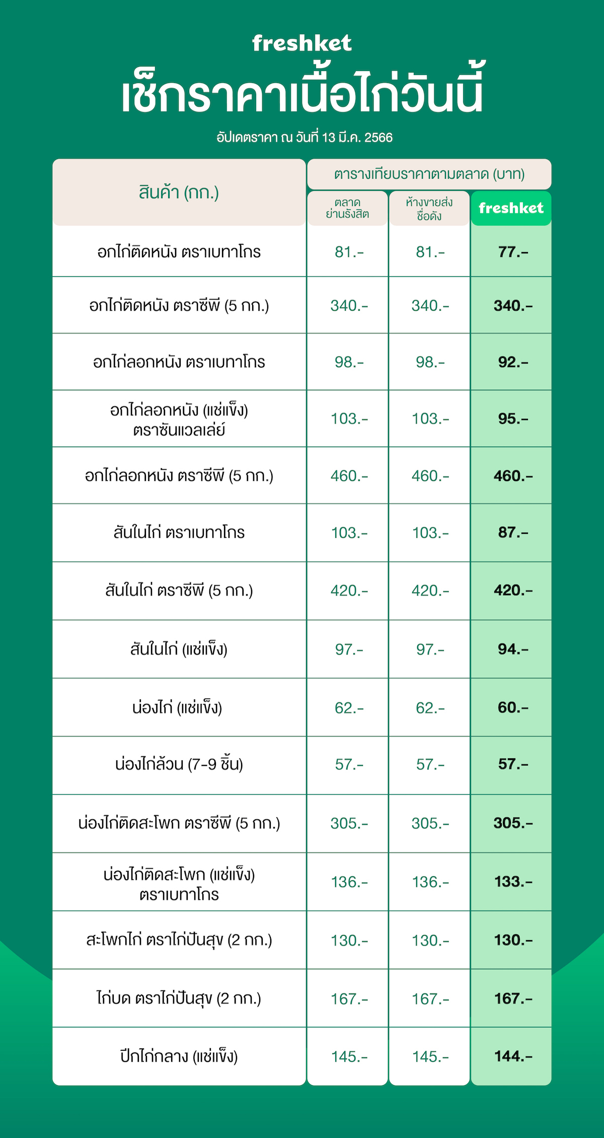 ราคาเนื้อไก่วันนี้ ราคาไก่ ราคาเนื้อไก่ อกไก่ติดหนัง อกไก่ลอกหนัง เบทาโกร ซีพี ซันแวลเล่ย์ สันในไก่ น่องไก่ น่องไก่ติดสะโพก สะโพกไก่ ไก่บด ปีกไก่กลาง