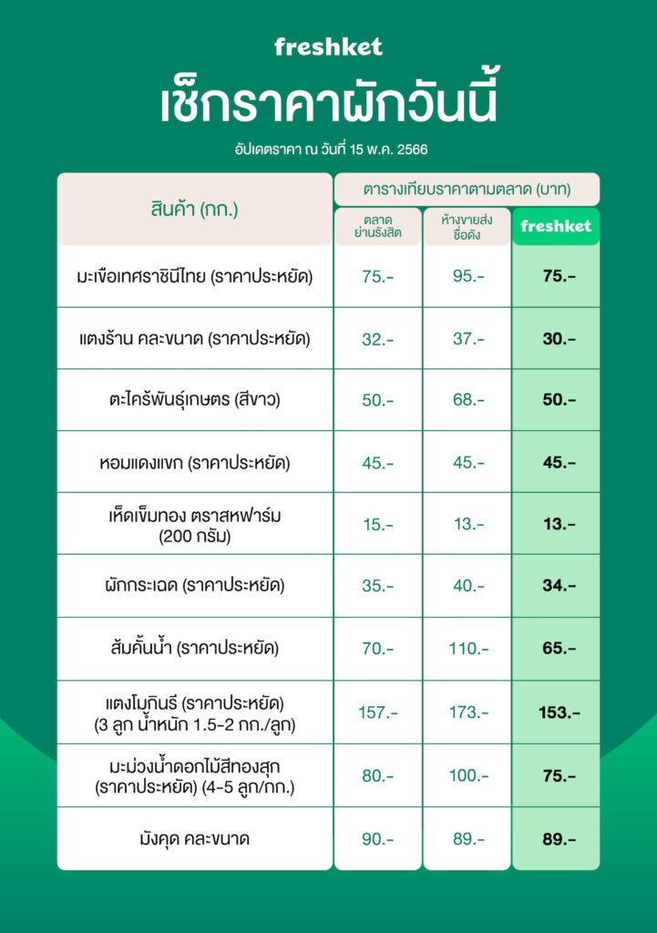 เฟรชเก็ต ราคาผัก มะเขือเทศราชินี แตงร้าน ผักตะไคร้ หอมแดงแขก เห็ดเข็มทอง ผักกระเฉด ส้ม แตงโมกินรี มะม่วงน้ำดอกไม้สีทอง มังคุด