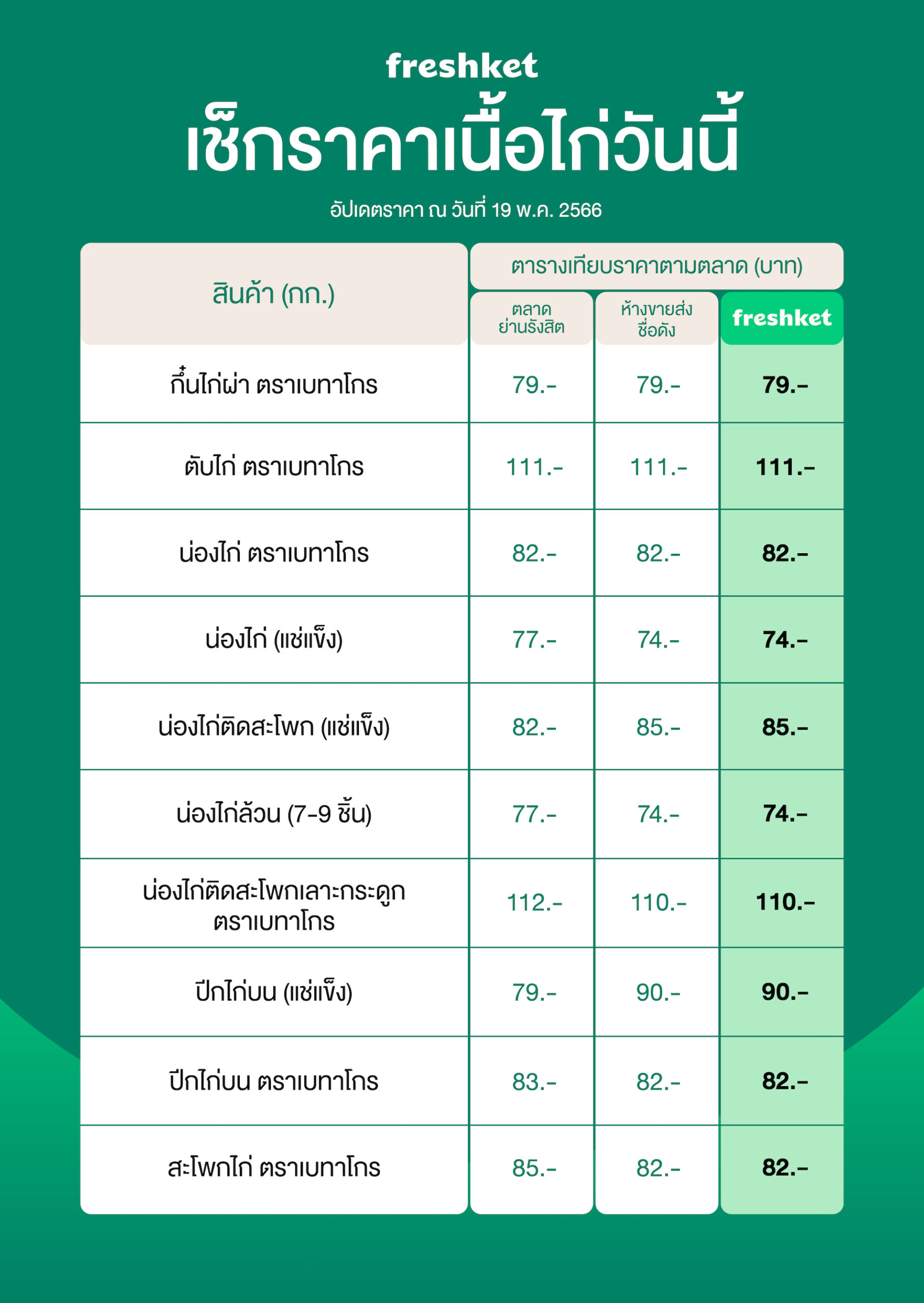 ราคาเนื้อไก่ล่าสุด ราคาเนื้อไก่วันนี้ กึ๋นไก่ผ่า ตับไก่ น่องไก่ น่องไก่ติดสะโพก น่องไก่ล้วน ปีกไก่บน สะโพกไก่ เบทาโกร