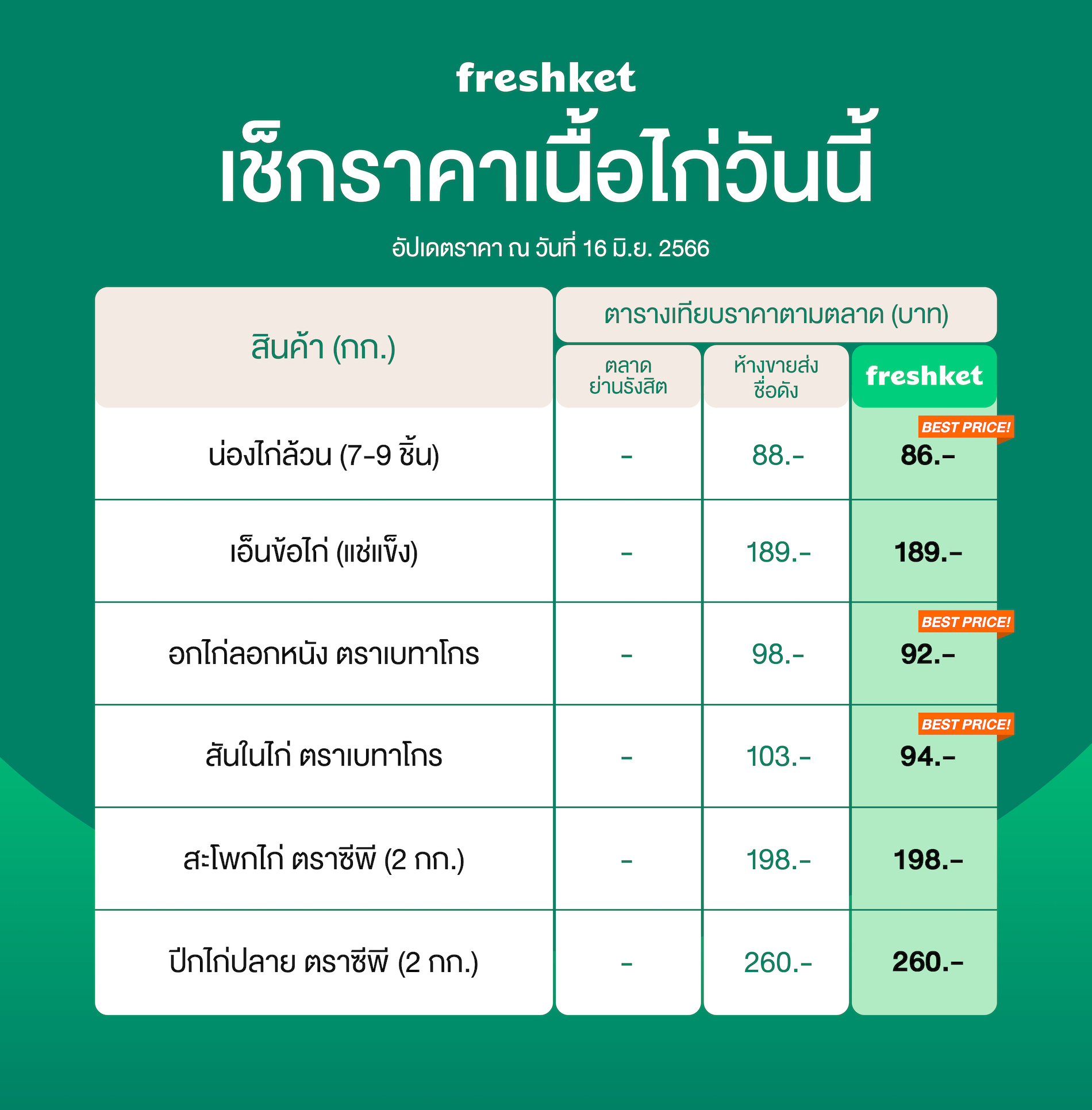 เช็กราาคาเนื้อไก่วันนี้ น่องไก่ เอ็นข้อไก่ อกไก่ลอกหนัง สันในไก่  สะโพกไก่ ปีกไก่ปลาย