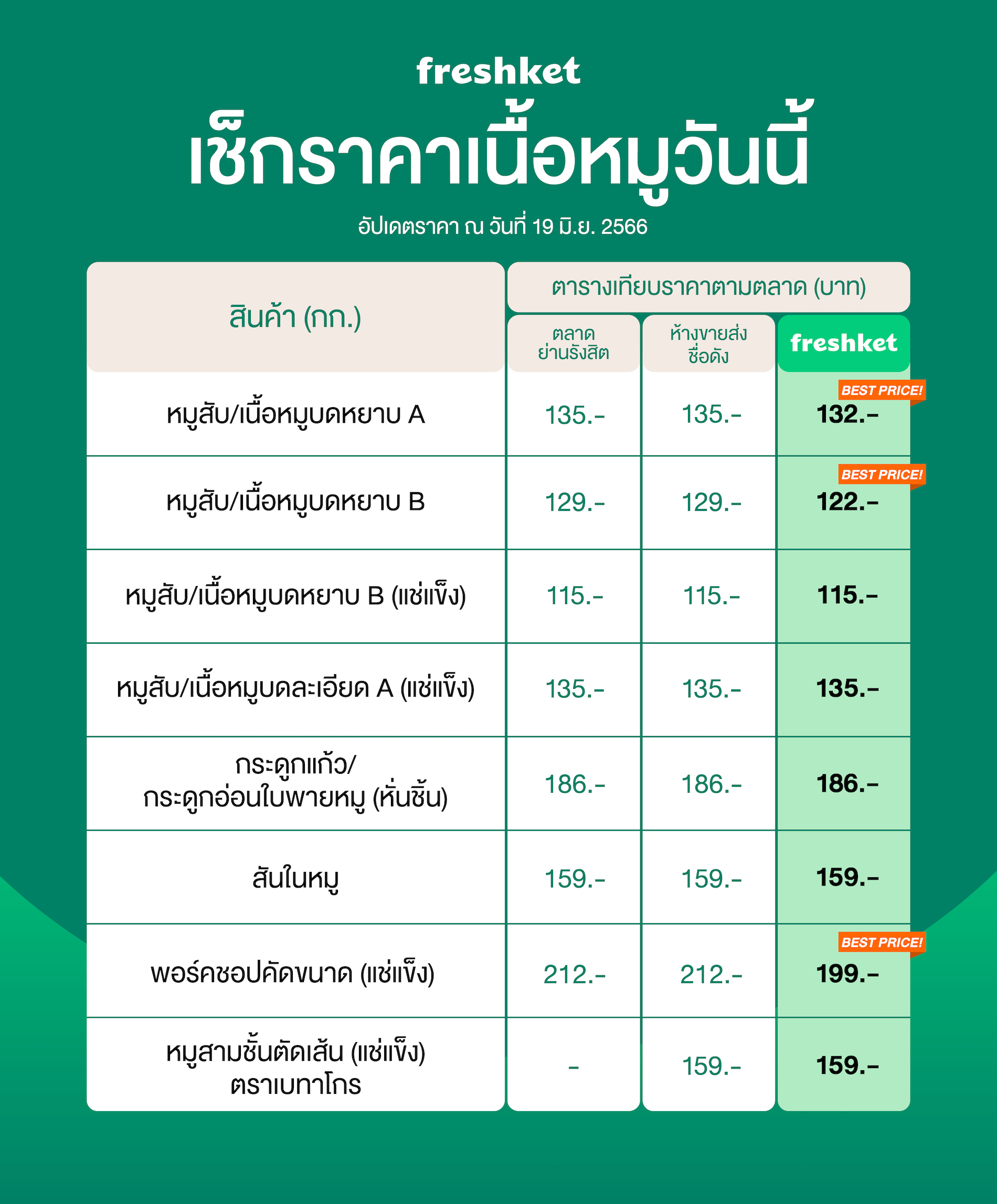 เช็คราคาเนื้อหมูวันนี้ ราคาเนื้อหมูวันนี้ หมูสับ เนื้อหมูบด กระดูกแก้วหมู กระดูกอ่อนหมู สันในหมู พอร์คชอป หมูสามชั้น