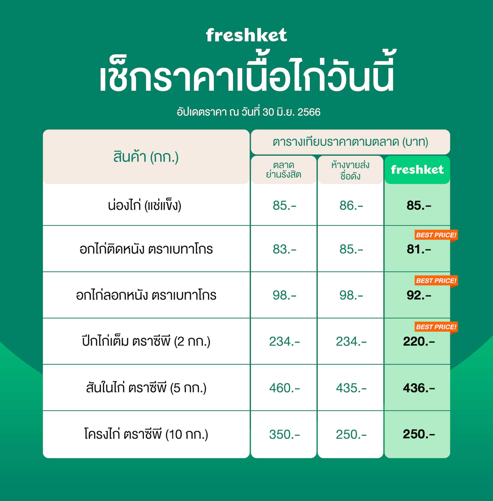 เช็ดราคาเนื้อไก่วันนี้ น่องไก่ อกไก่ติดหนัง อกไก่ลอกหนัง ปีกไก่เต็ม สันในไก่ โครงไก่ เบทาโกร ซีพี