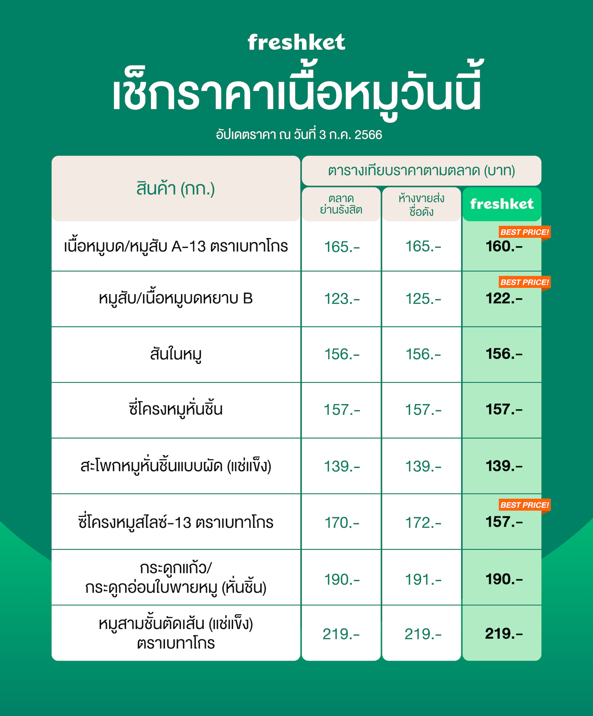 เช็กราคาเนื้อหมูวันนี้ หมูบด หมูสับ สันในหมู ซี่โครงหมูหั่นชิ้น สะโพกหมูหั่นชิ้น ซี่โครงหมูสไลด์ กระดูกแก้ว กระดูกอ่อนใบพายหมู หมูสามชั้น