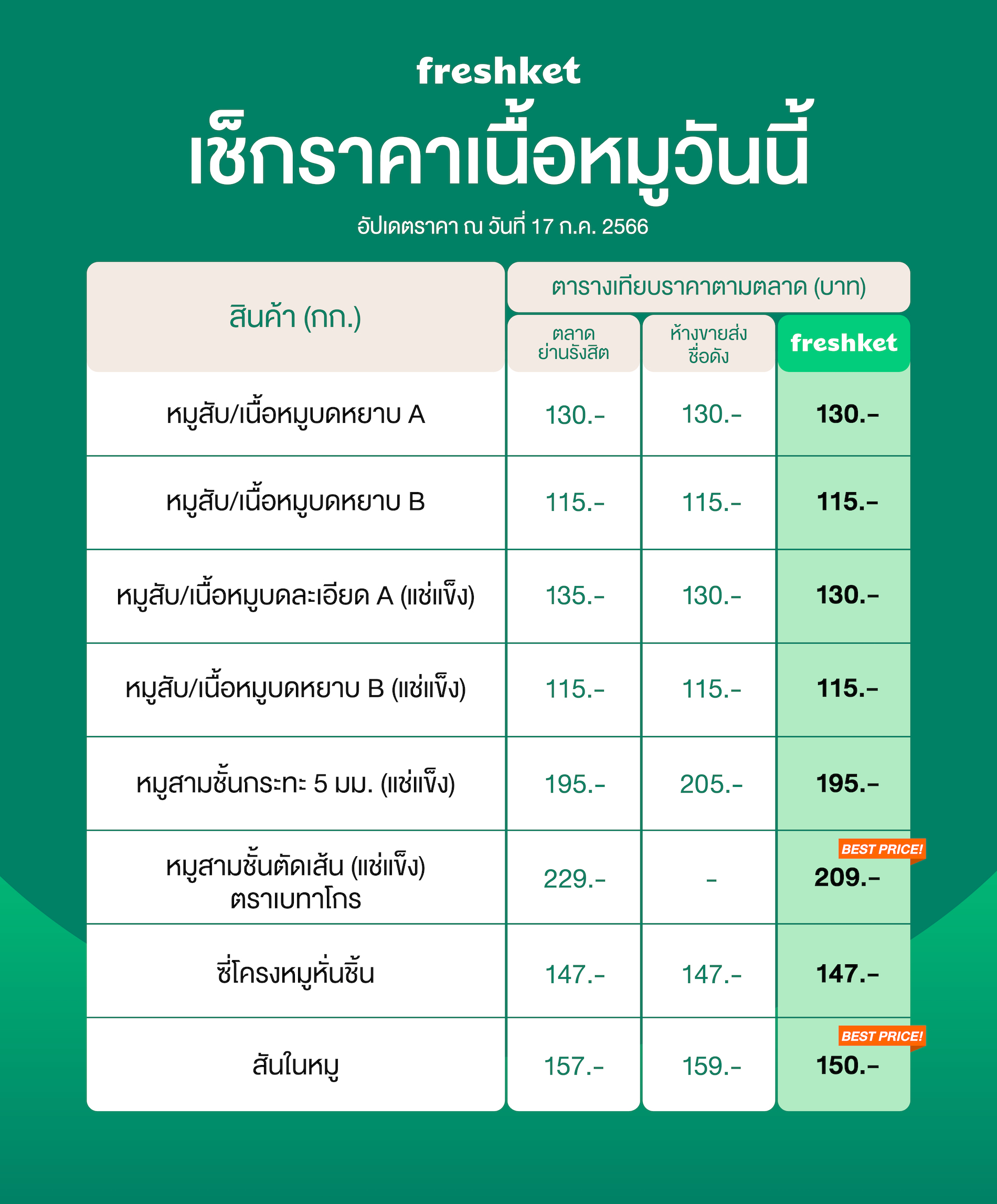 เช็กราคาเนื้อหมูวันนี้ หมูสับ เนื้อหมูบด หมูสามชั้น หมูสามชั้นตัดเส้น ซี่โครงหมูหั่นชิ้น สันในหมู