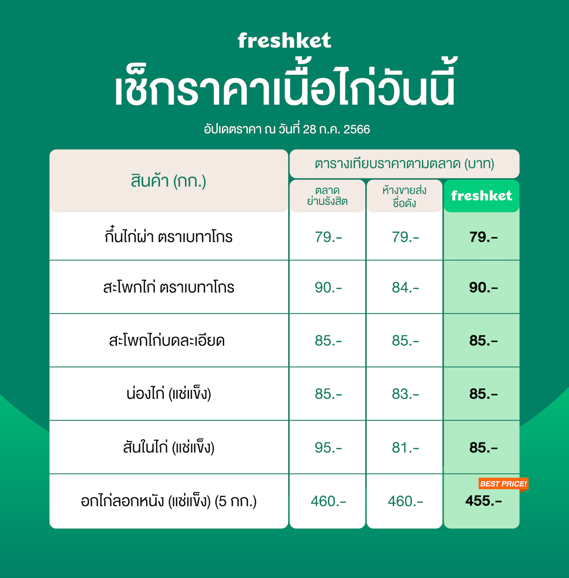 เช็กราคาเนื้อไก่วันนี้ กึ๋นไก่ผ่า สะโพกไก่ สะโพกไก่บดละเอียด น่องไก่ สันในไก่ อกไก่ลอกหนัง