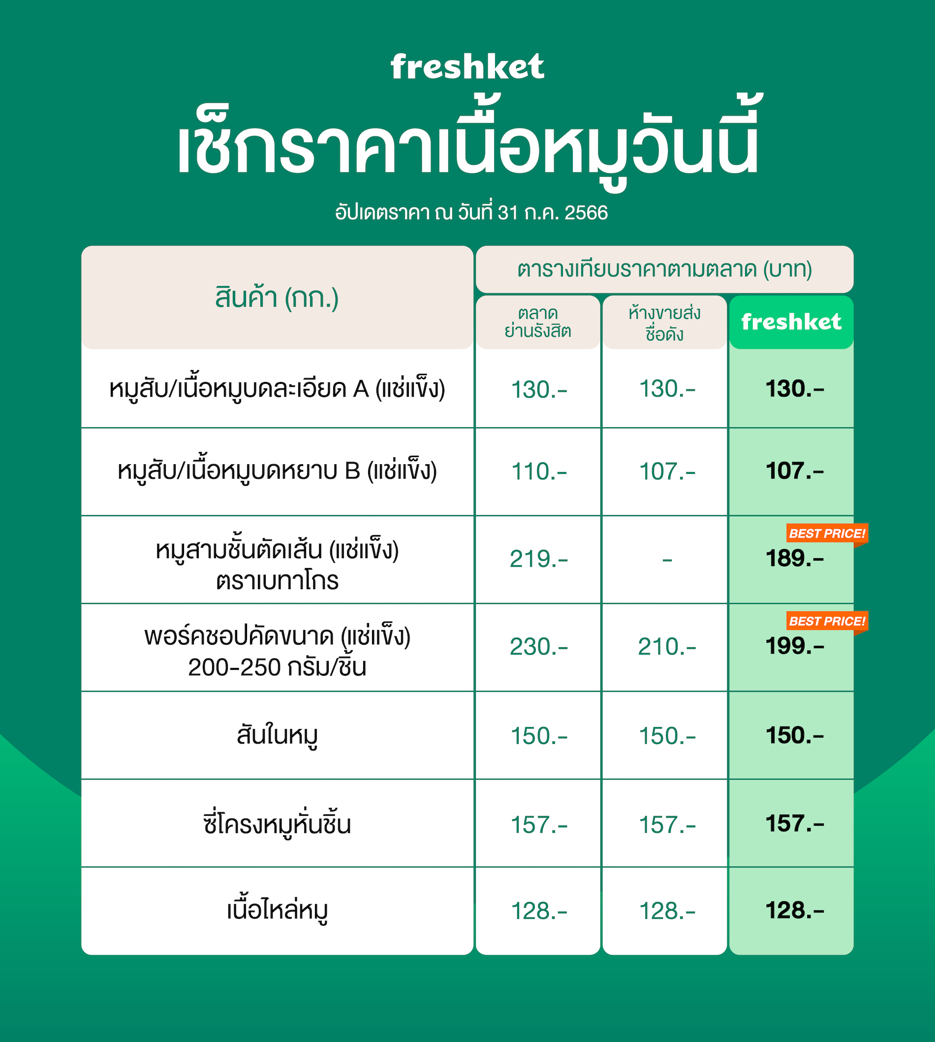 หมูสับ หมูบด เนื้อหมูบดละเอียด หมูสามชั้นตัดเส้น พอร์คชอป สันในหมู ซี่โครงหมูหั่นชิ้น เนื้อไหล่หมู